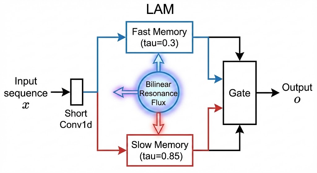 LAM Architecture Overview